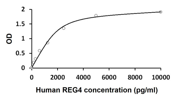 Human REG4 ELISA Kit