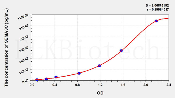 Human SEMA3C (Semaphorin 3C) ELISA Kit