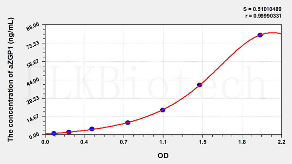 Mouse aZGP1 (Alpha-2-Glycoprotein 1, Zinc Binding) ELISA Kit
