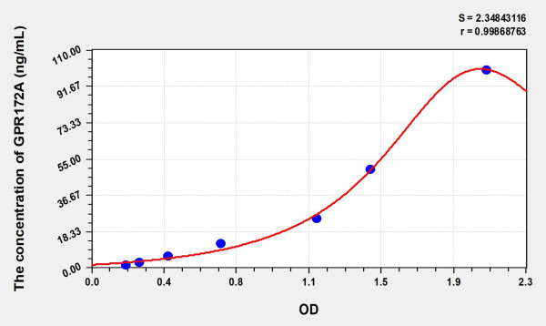 Human GPR172A (G Protein Coupled Receptor 172A) Microsample ELISA Kit