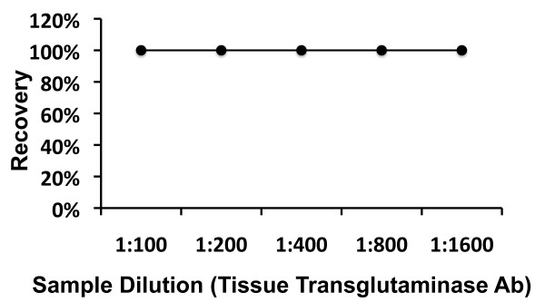 Human Tissue Transglutaminase antibody IgG ELISA Kit