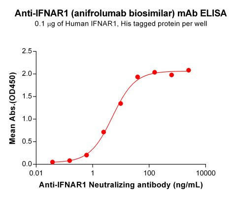 Anti-IFNAR1 (Anifrolumab Biosimilar Antibody)