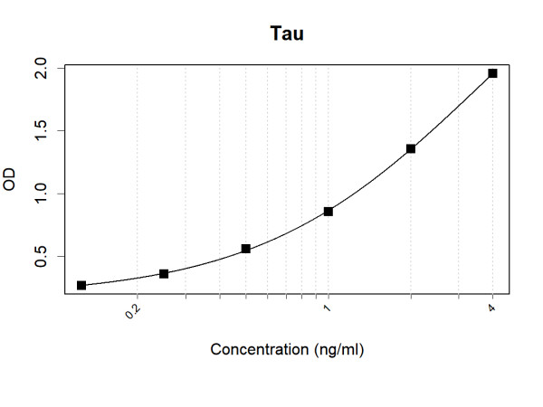 Anti-Human Tau Antibody Pair