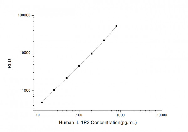 Human IL1R2 (Interleukin 1 Receptor Type II) CLIA Kit