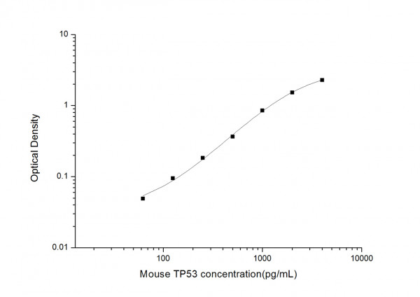 Mouse TP53 (Tumor Protein 53) ELISA Kit