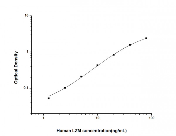 Human LZM (Lysozyme) ELISA Kit