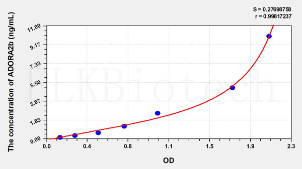 Human ADORA2b (Adenosine A2b Receptor) ELISA Kit
