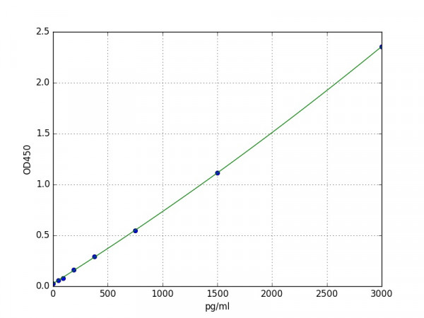 Human Angiopoietin 2 / ANG2 ELISA Kit