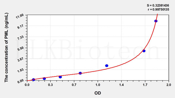 Human PML (Promyelocytic Leukemia Protein) ELISA Kit