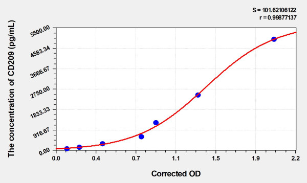 Human CD209 (CD209 Antigen) Microsample ELISA Kit