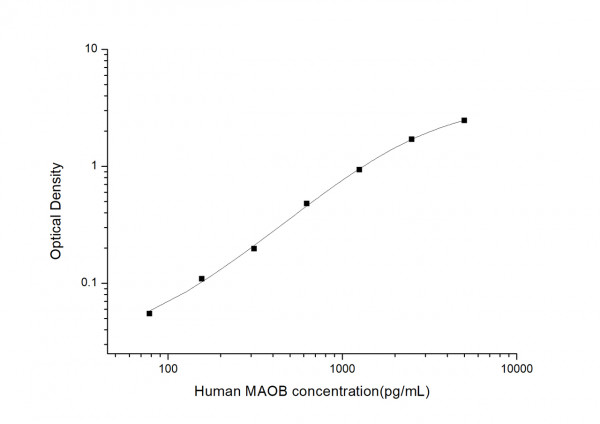 Human MAOB (Amine oxidaseB) ELISA Kit