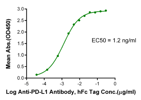 PD-L1/B7-H1, His, Cynomolgus/Rhesus macaque