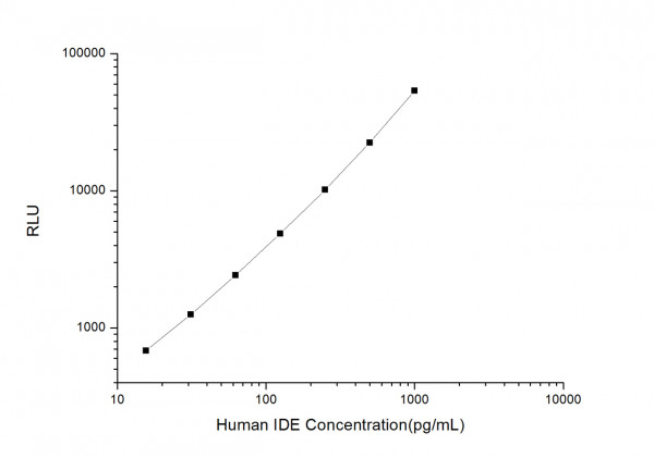 Human IDE (Insulin Degrading Enzyme) CLIA Kit