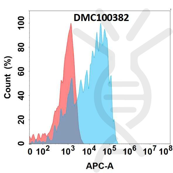 Anti-CSF1R antibody(9A5), IgG1 Chimeric mAb
