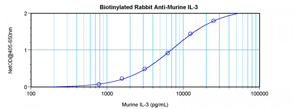 Anti-IL3 (Biotin)
