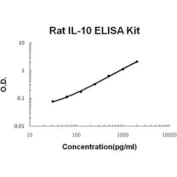 IL-10 BioAssay(TM) ELISA Kit, Rat