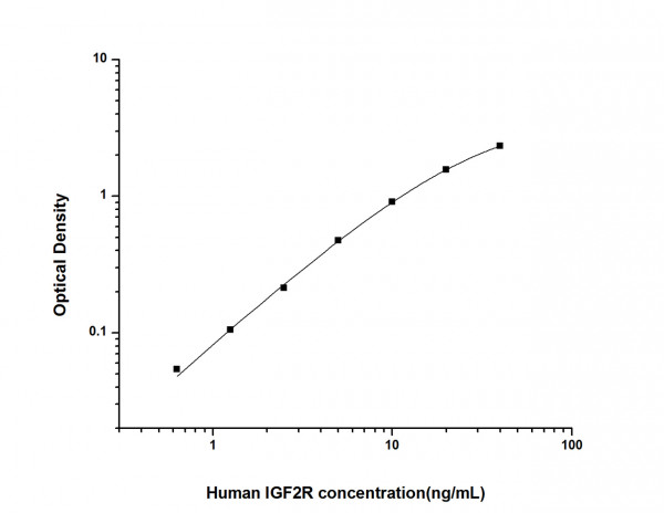 Human IGF2R (Insulin Like Growth Factor 2 Receptor) ELISA Kit