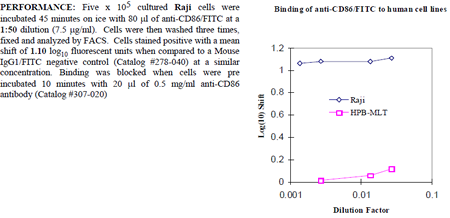 Anti-CD86 (human), clone BU63, FITC conjugated