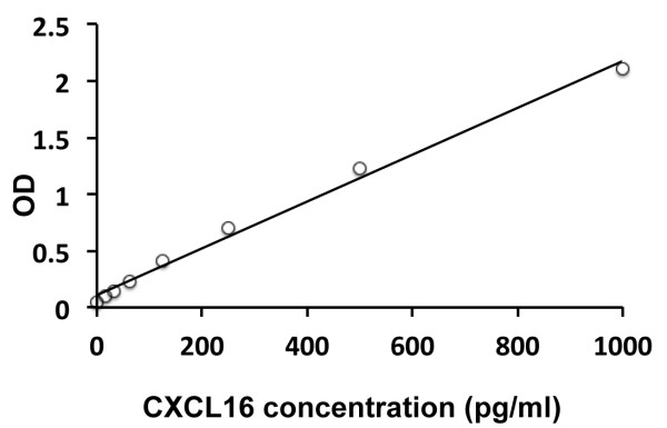 Human CXCL16 ELISA Kit