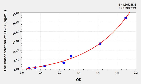 Human LL-37 (Antibacterial Protein LL-37) Microsample ELISA Kit