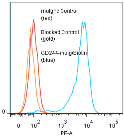 CD244 [2B4] (human)-muIg Fusion Protein (Biotin)