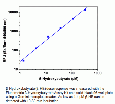 Amplite(TM) Fluorimetric Beta-Hydroxybutyrate (Ketone Body) Assay Kit