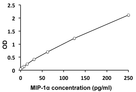 Rat MIP-1 alpha ELISA kit