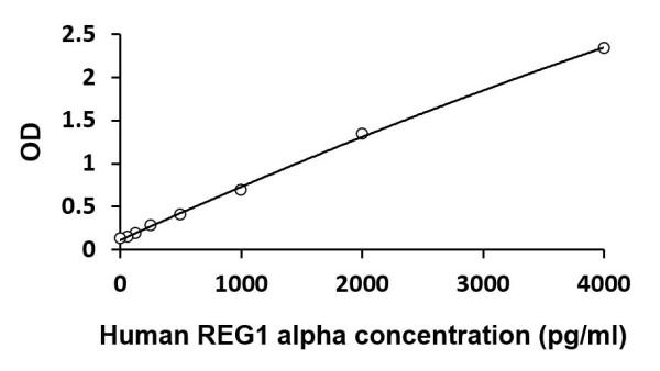 Human REG1 alpha ELISA Kit