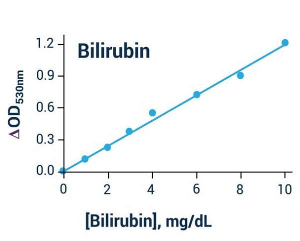 Bilirubin Assay Kit
