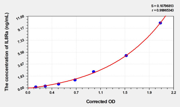 Human IL8Ra (Interleukin 8 Receptor Alpha) Microsample ELISA Kit