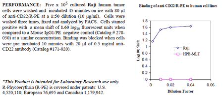 Anti-CD22 (human), clone RFB4, R-PE conjugated