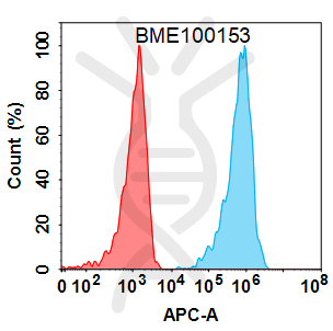 Anti-PDL1 (durvalumab biosimilar) mAb