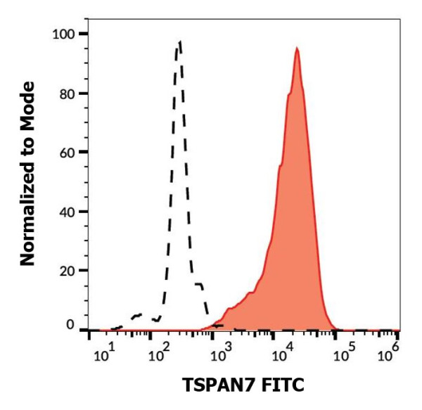 Anti-TSPAN7 (FITC), clone B2D