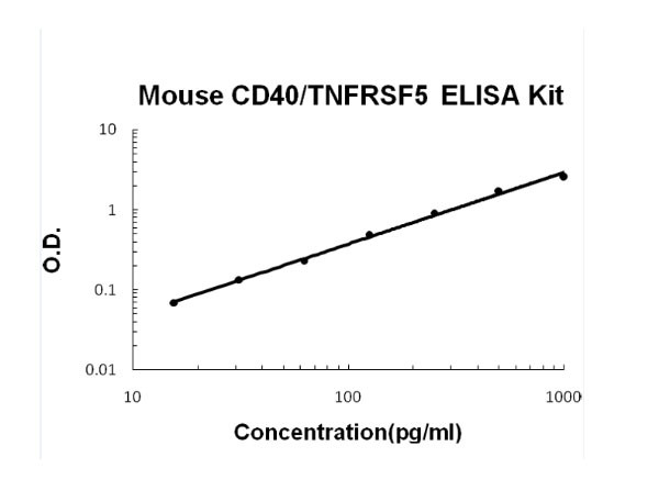 Mouse CD40 - TNFRSF5 ELISA Kit