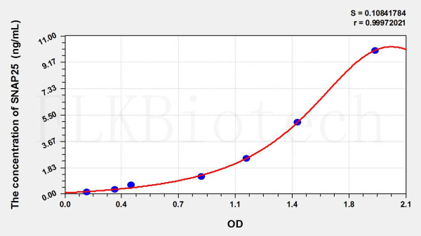 Human SNAP25 (Synaptosomal Associated Protein 25kDa) ELISA Kit