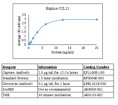CCL11 (Eotaxin-1) (equine) Do-It-Yourself ELISA