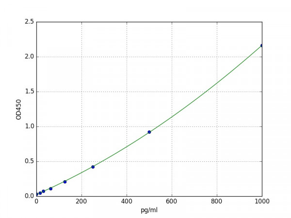 Mouse PTHrP / Parathyroid Hormone Related Protein ELISA Kit