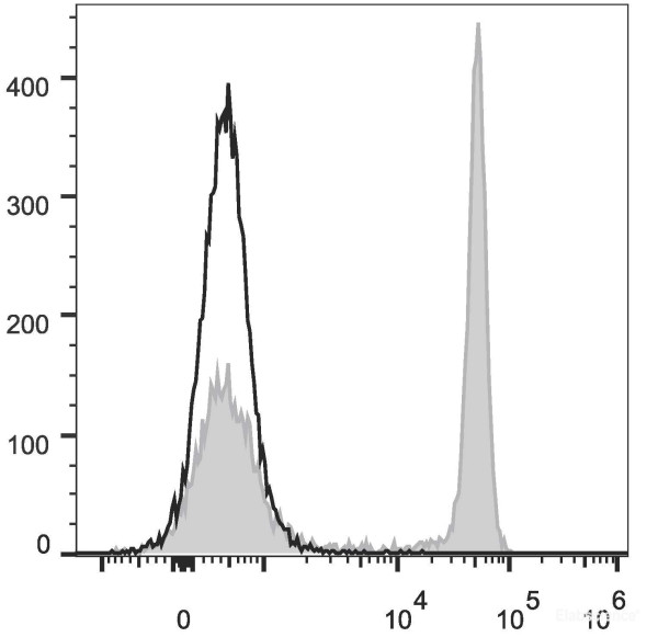 Anti-Rat CD4(domain 1) (AF488 Conjugated)[OX-38], clone OX-38