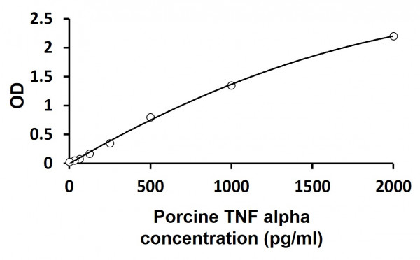 Porcine TNF alpha ELISA Kit