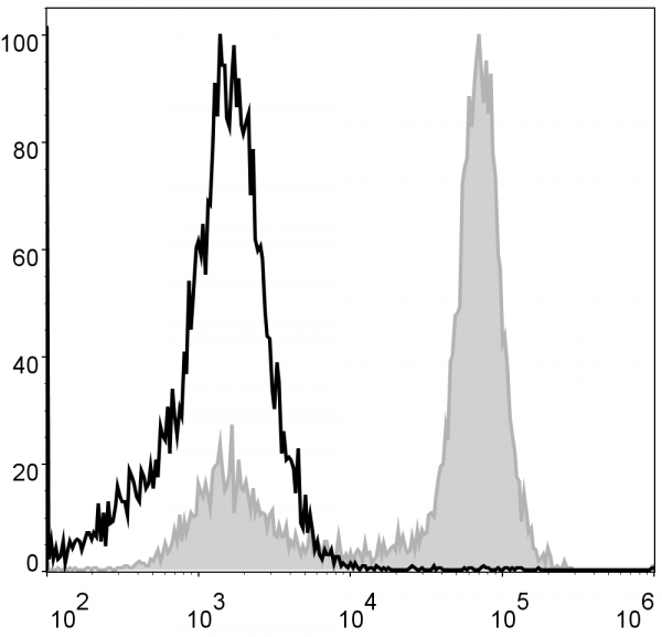 Anti-Mouse/Human CD11b (PercP Conjugated) [M1/70](AGEL0309)