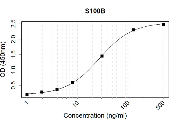 Anti-Human S100B Antibody Pair
