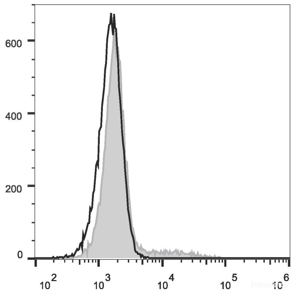 Anti-Human CD24 (AF488 Conjugated)[ML5], clone ML5