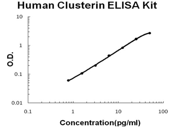 Human Clusterin ELISA Kit