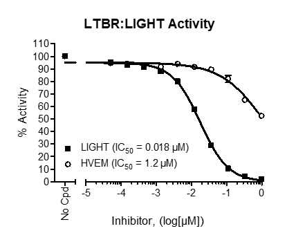 LTbetaR:LIGHT[Biotinylated] Inhibitor Screening Assay Kit