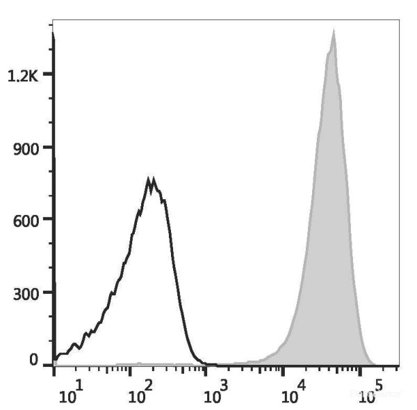Anti-Mouse CD41, FITC conjugated, clone MWReg30