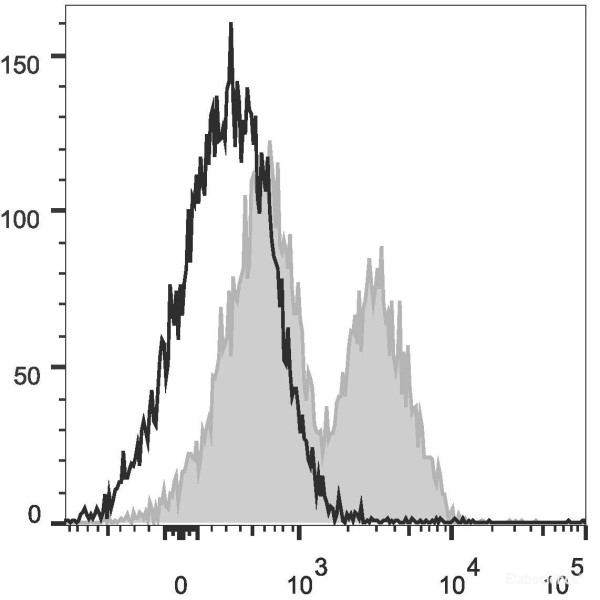 Anti-Mouse CD162 (PerCP/Cyanine5.5 Conjugated)[4RA10], clone 4RA10