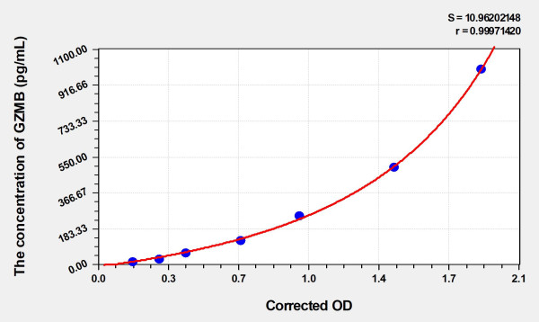 Human GZMB (Granzyme B) Microsample ELISA Kit