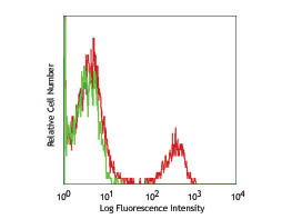 Anti-CD40 Phycoerythrin Conjugated, clone 5C3