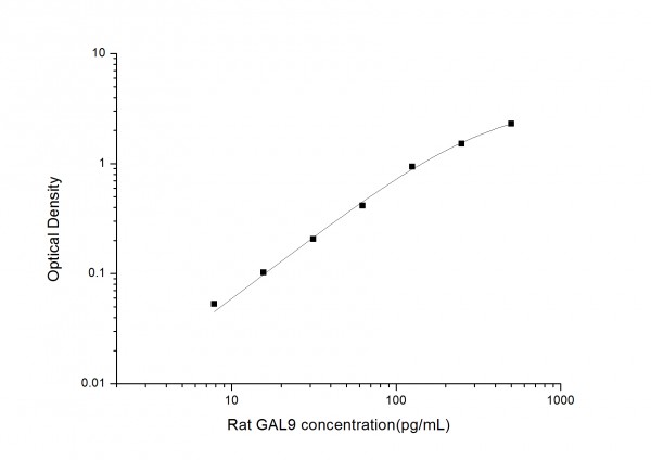 Rat GAL9 (Galectin 9) ELISA Kit