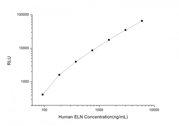 Human ELN (Elastin) CLIA Kit